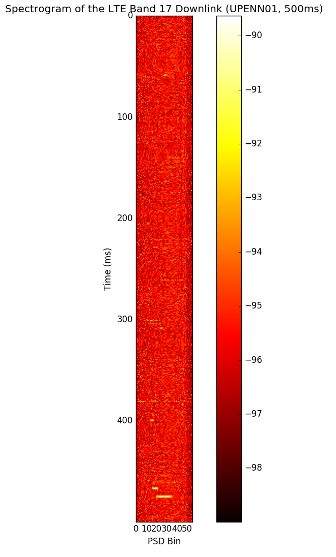 CityScape Project – Spectrum Plots – Fundamentals of Networking Laboratory