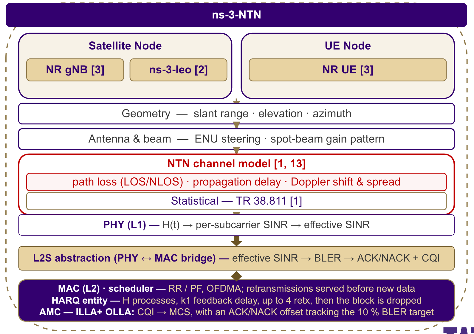 ns-3-NTN architecture linking satellite mobility and channel models to 5G-LENA link adaptation, HARQ, scheduling, and performance measurements.