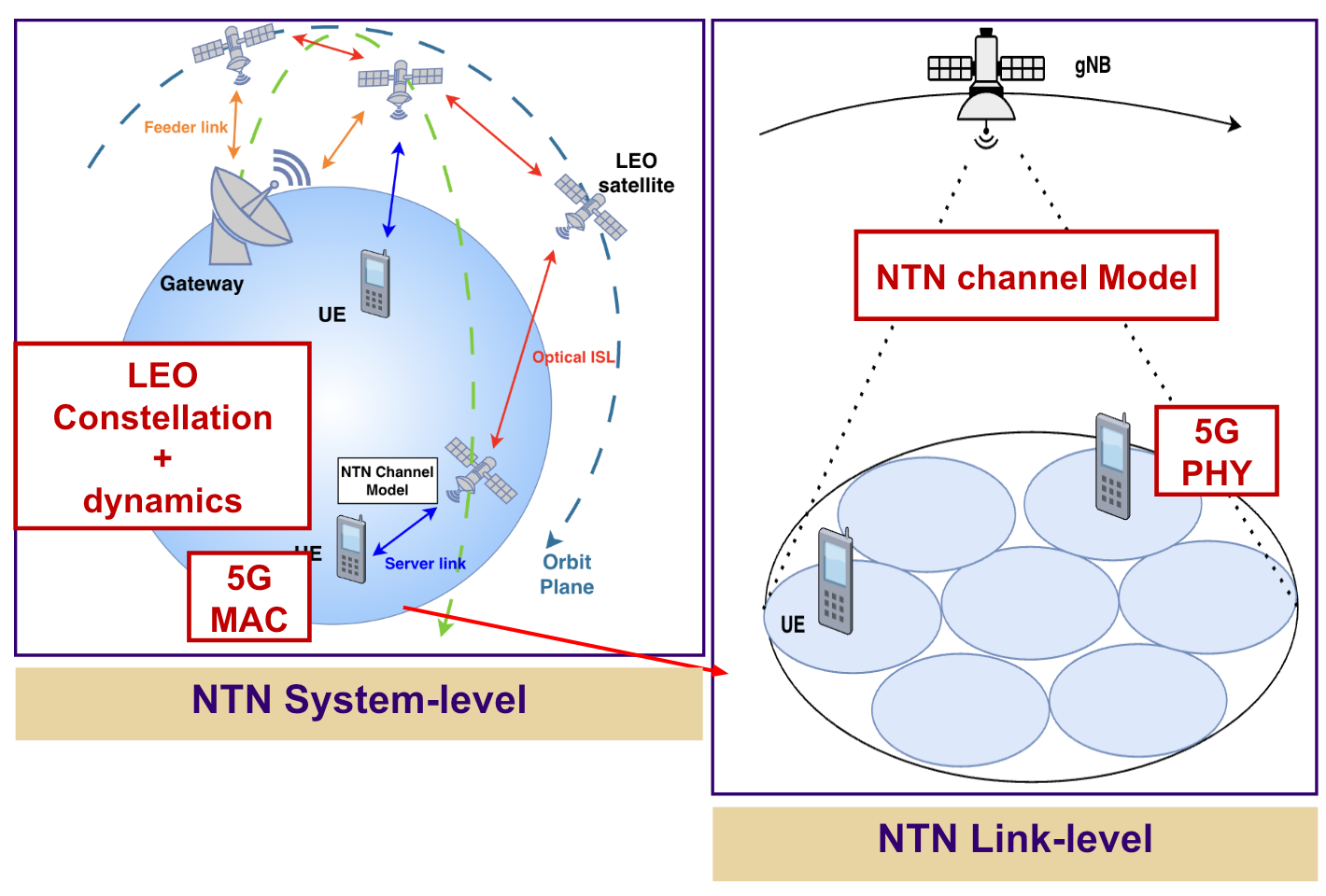 System-level satellite geometry connected to NTN channel modeling and link-level PHY and MAC processing.