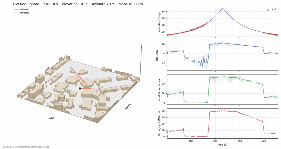 Animated ray-traced LEO pass over UW Red Square with synchronized channel-quality, MCS, and throughput plots.